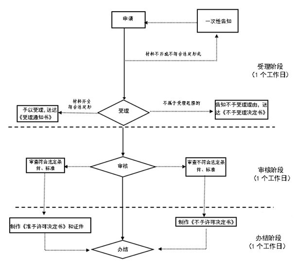 鄭州變更公司營業(yè)執(zhí)照經營范圍增項流程