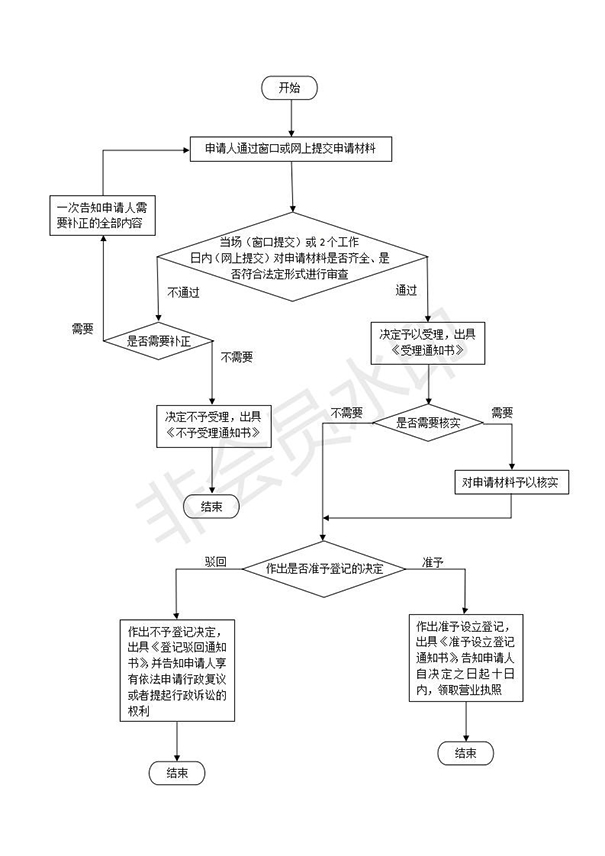 如何在鄭州設(shè)立分公司，具體流程是什么