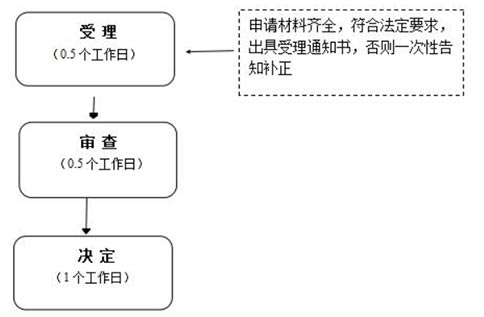 鄭州金水區(qū)注冊小微企業(yè)需要什么資料