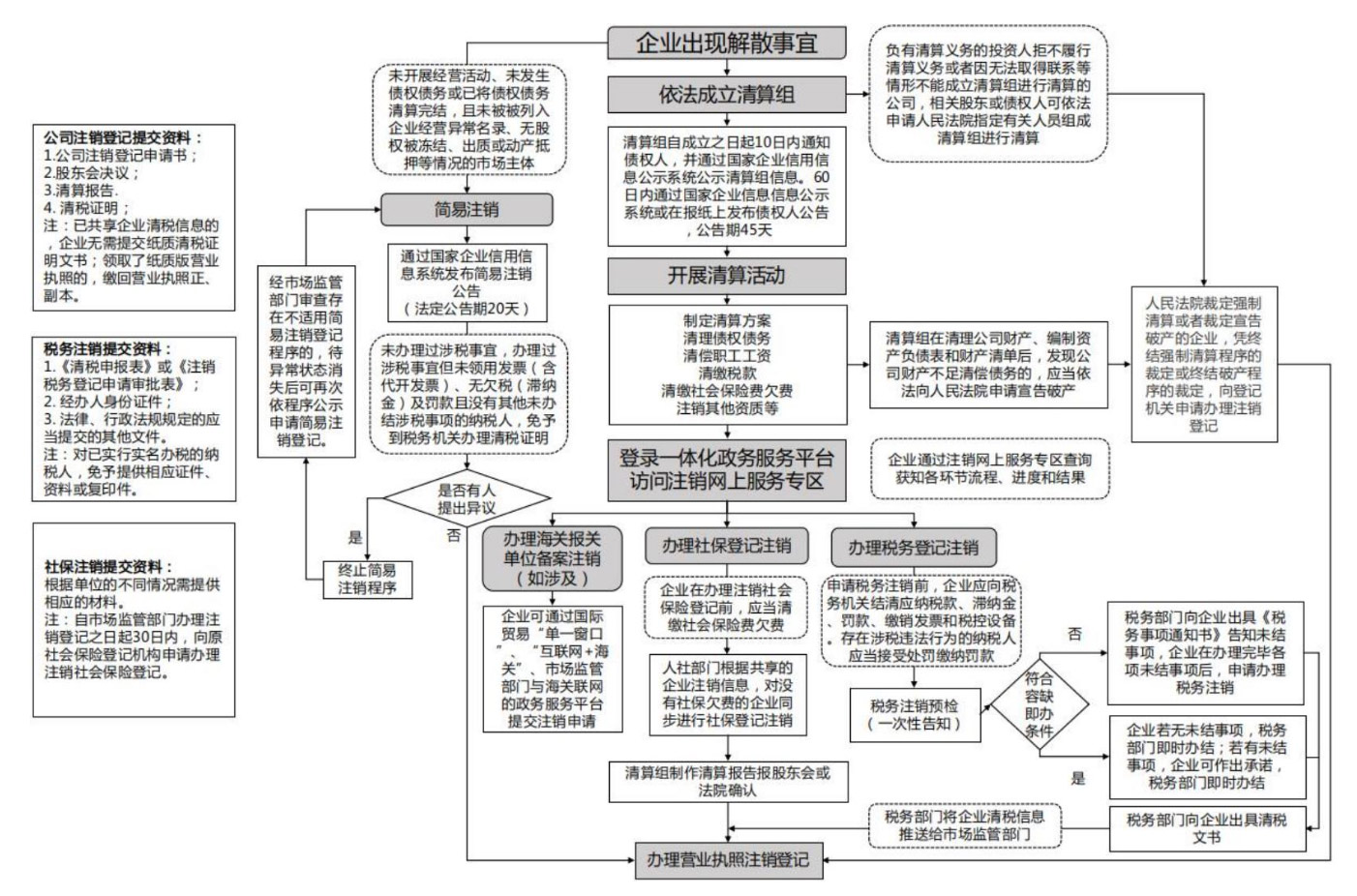 河南鄭州公司工商注銷