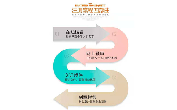 河南開封營業(yè)執(zhí)照注冊流程