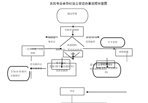 辦理河南合作社聯社如何成立流程