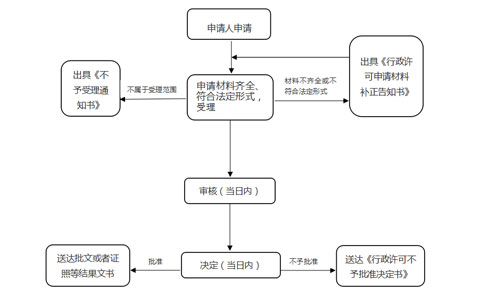 鄭州小食品登記證到期需要提前幾天申請
