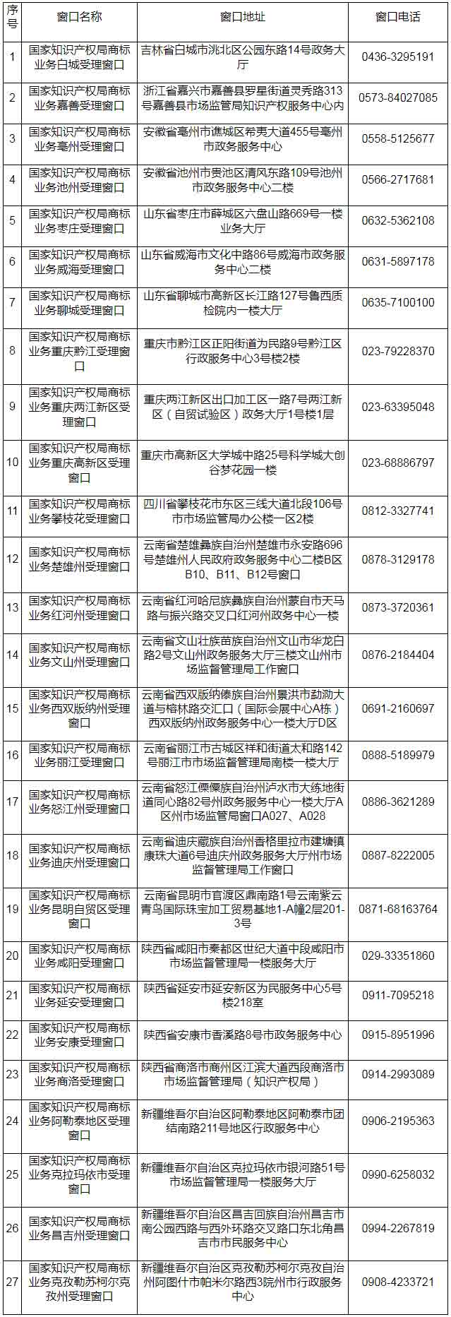 國家知識產(chǎn)權(quán)局第十五批商標(biāo)業(yè)務(wù)受理窗口名單