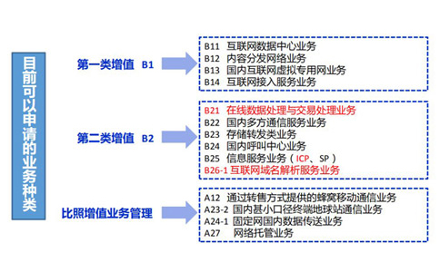 云計(jì)算牌照和idc有什么關(guān)系？如何區(qū)分？