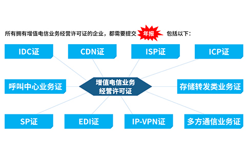 icp許可證沒有年檢怎么辦，icp年檢怎樣辦理